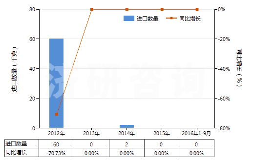 2012-2016年9月中國氧化鋱(HS28469016)進口量及增速統(tǒng)計